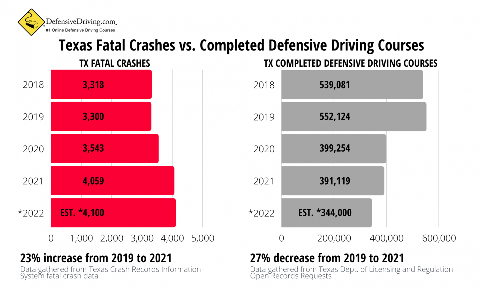 Texas Traffic Fatalities On The Rise in 2022 Defensive Driving